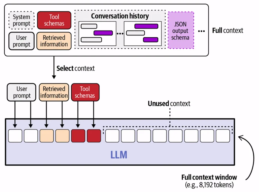 An agent selecting the most useful memory for a language model's context window