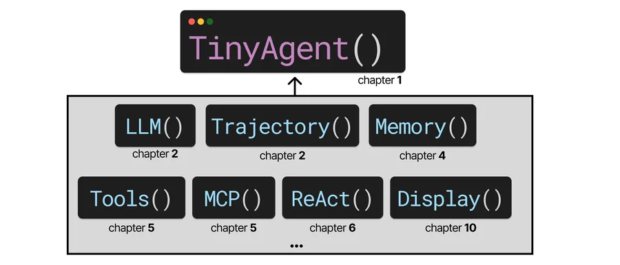 TinyAgent's components, with the chapters that introduce the language model, trajectory, memory, tools, MCP, ReAct, and display.