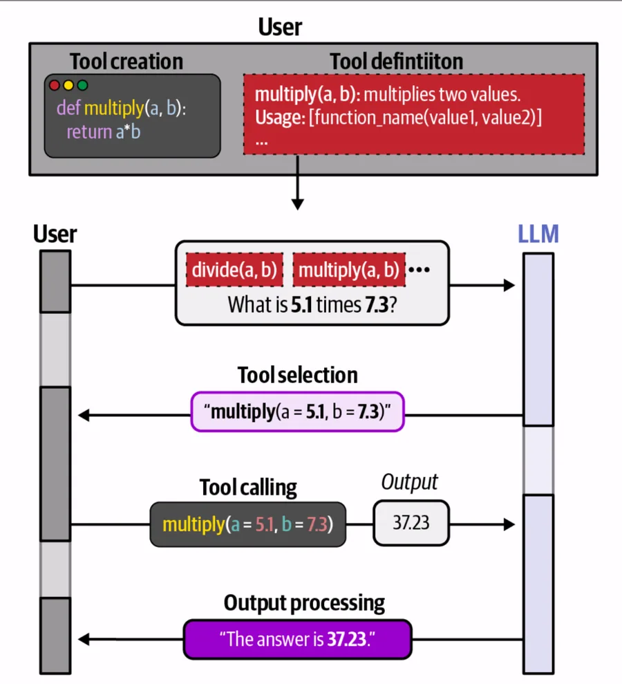 A language model selecting and calling a multiplication tool